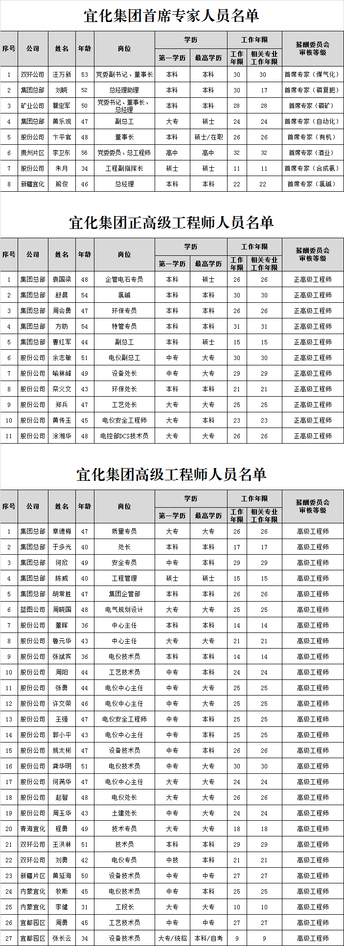 宜化集團(tuán)首席專家、正高級(jí)工程師、高級(jí)工程師評(píng)審結(jié)果公示