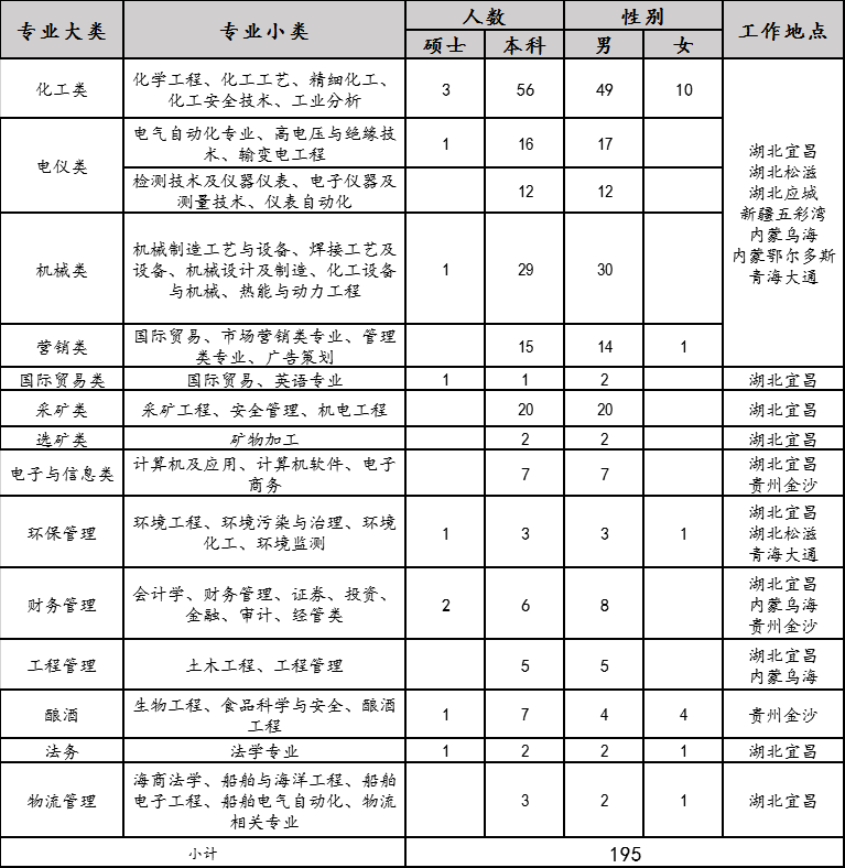 2020年宜化集團(tuán)校園招聘簡章來了，你還在等什么？